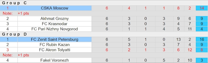 Nhận định, soi kèo Zenit vs CSKA Moscow, 0h30 ngày 1/5: Nối mạch bất bại - Ảnh 5