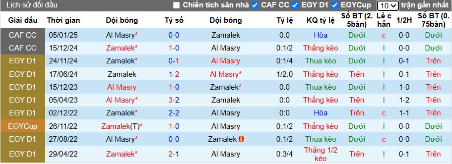 Nhận định, soi kèo Al Masry vs Zamalek, 00h00 ngày 2/5: Đòi nợ lượt đi - Ảnh 2