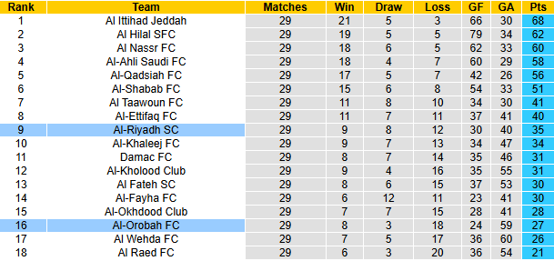 Nhận định, soi kèo Al-Riyadh vs Al-Orobah, 23h00 ngày 1/5: Chiến thắng thứ tư - Ảnh 5