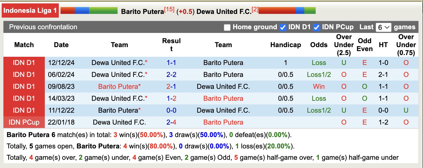 Nhận định, soi kèo Barito Putera vs Dewa United, 15h30 ngày 2/5: Lật ngược lịch sử - Ảnh 4