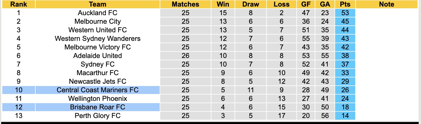 Nhận định, soi kèo Central Coast Mariners vs Brisbane Roar, 16h35 ngày 2/5: Tin vào Brisbane Roar - Ảnh 5
