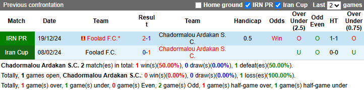 Nhận định, soi kèo Chadormalou Ardakan vs Foolad, 22h45 ngày 1/5: Nỗi lo xa nhà - Ảnh 3