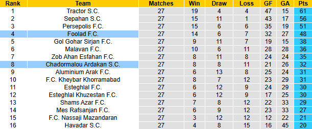 Nhận định, soi kèo Chadormalou Ardakan vs Foolad, 22h45 ngày 1/5: Nỗi lo xa nhà - Ảnh 4