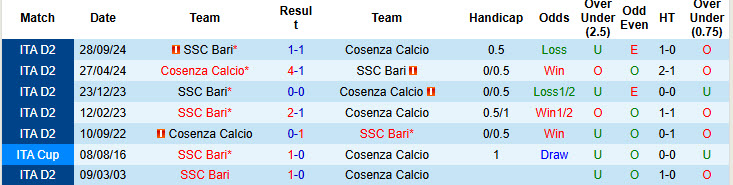 Nhận định, soi kèo Cosenza Calcio vs Bari, 20h00 ngày 1/5: Tung cờ trắng - Ảnh 4