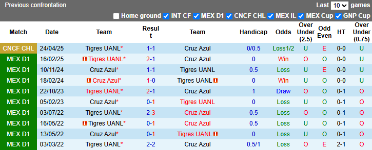 Nhận định, soi kèo Cruz Azul vs Tigres UANL, 9h00 ngày 2/5: Vé cho chủ nhà - Ảnh 3