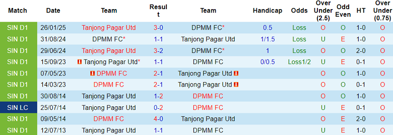 Nhận định, soi kèo DPMM vs Tanjong Pagar, 19h15 ngày 2/5: Nối dài ngày vui - Ảnh 3