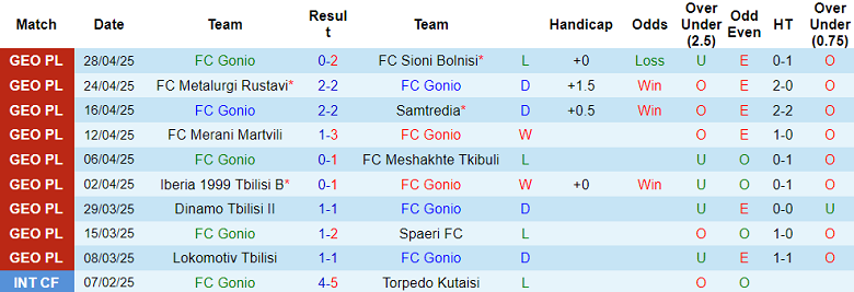 Nhận định, soi kèo Gonio vs Lokomotive Tbilisi, 20h00 ngày 2/5: Khó tin chủ nhà - Ảnh 1