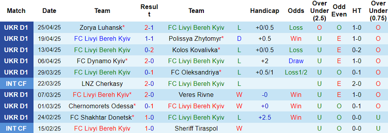 Nhận định, soi kèo Livyi Bereh vs Karpaty, 19h30 ngày 2/5: Khó thoát ‘đèn đỏ’ - Ảnh 1