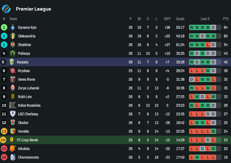 Nhận định, soi kèo Livyi Bereh vs Karpaty, 19h30 ngày 2/5: Khó thoát ‘đèn đỏ’ - Ảnh 4