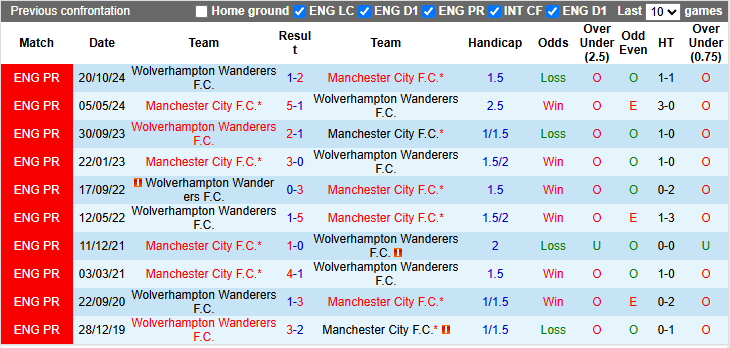 Nhận định, soi kèo Man City vs Wolves, 2h00 ngày 3/5: Chắc suất top 5 - Ảnh 3