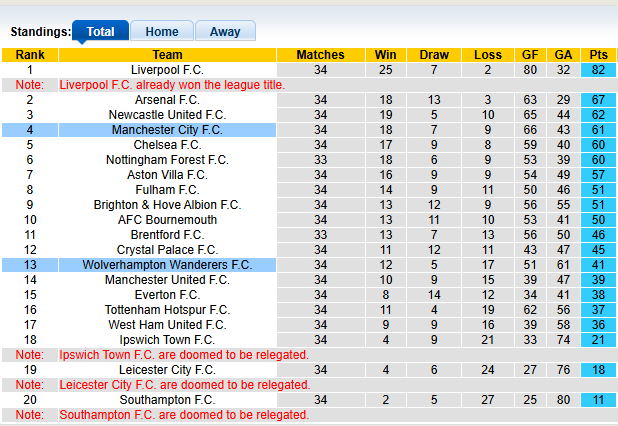 Nhận định, soi kèo Man City vs Wolves, 2h00 ngày 3/5: Chắc suất top 5 - Ảnh 4