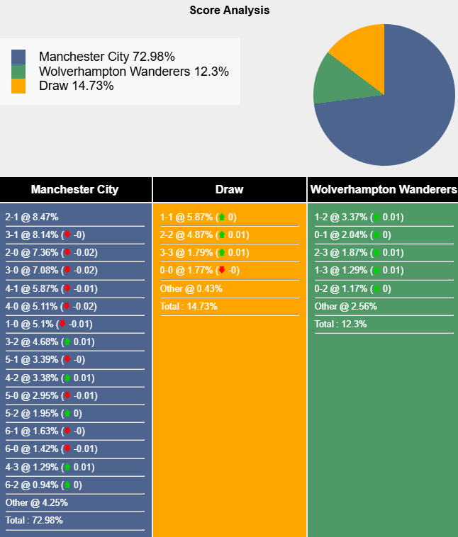 Nhận định, soi kèo Man City vs Wolves, 2h00 ngày 3/5: Chắc suất top 5 - Ảnh 7