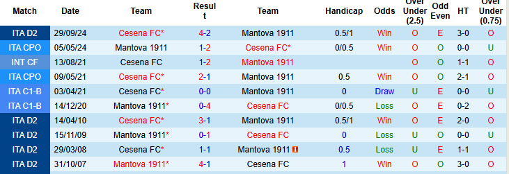 Nhận định, soi kèo Mantova vs Cesena, 20h00 ngày 1/5: Duy trì khoảng cách an toàn - Ảnh 4