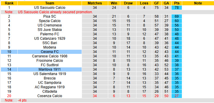 Nhận định, soi kèo Mantova vs Cesena, 20h00 ngày 1/5: Duy trì khoảng cách an toàn - Ảnh 5