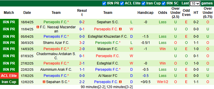 Nhận định, soi kèo Mes Rafsanjan vs Persepolis, 22h45 ngày 1/5: Chủ nhà có điểm - Ảnh 2