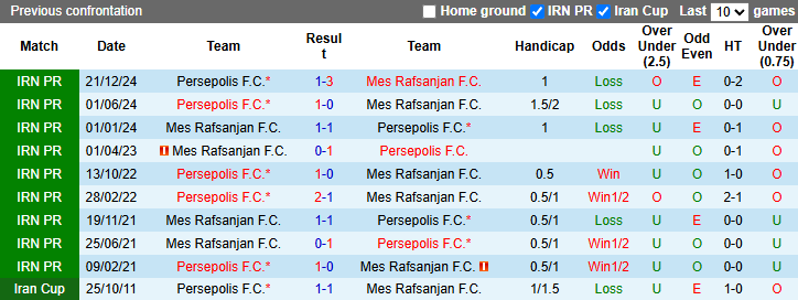 Nhận định, soi kèo Mes Rafsanjan vs Persepolis, 22h45 ngày 1/5: Chủ nhà có điểm - Ảnh 3