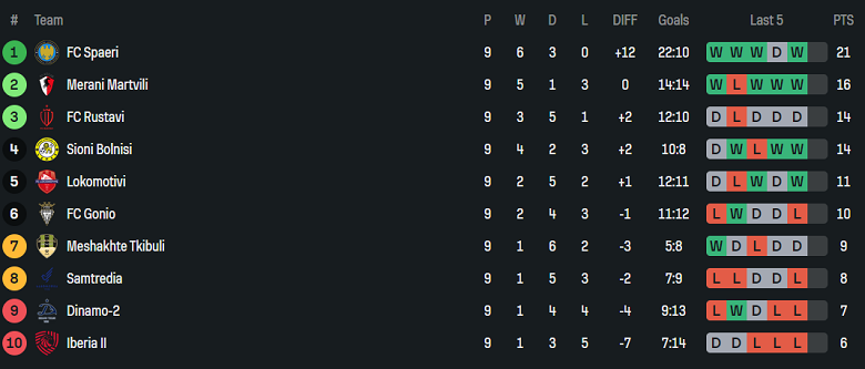 Nhận định, soi kèo Meshakhte Tkibuli vs Sioni Bolnisi, 20h00 ngày 2/5:  - Ảnh 4