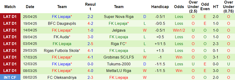 Nhận định, soi kèo Metta vs Liepaja, 19h00 ngày 2/5: Thất vọng cửa trên - Ảnh 2