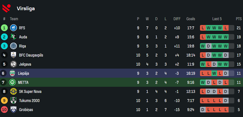 Nhận định, soi kèo Metta vs Liepaja, 19h00 ngày 2/5: Thất vọng cửa trên - Ảnh 4