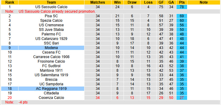 Nhận định, soi kèo Modena vs Reggiana, 20h00 ngày 1/5: Bước vào hang cọp - Ảnh 5
