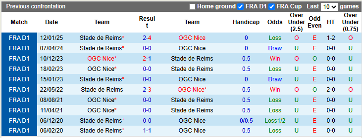 Nhận định, soi kèo Nice vs Reims, 1h45 ngày 3/5: Gục ngã trước thiên đường - Ảnh 3