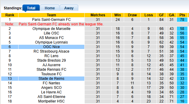 Nhận định, soi kèo Nice vs Reims, 1h45 ngày 3/5: Gục ngã trước thiên đường - Ảnh 4