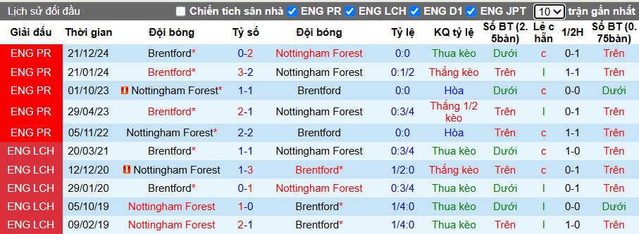 Nhận định, soi kèo Nottingham vs Brentford, 01h30 ngày 2/5: Cầm chân nhau - Ảnh 2