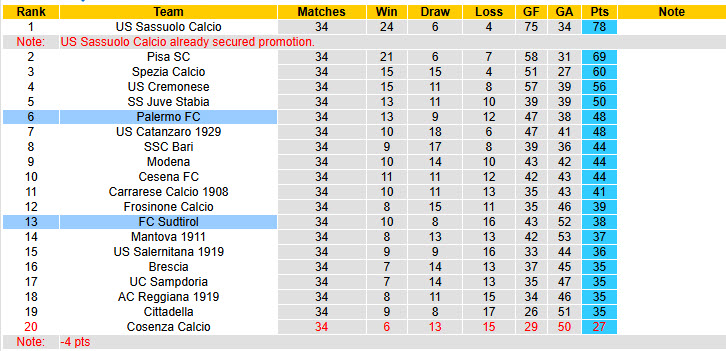 Nhận định, soi kèo Palermo vs Sudtirol, 20h00 ngày 1/5: Xây chắc top 8 - Ảnh 5
