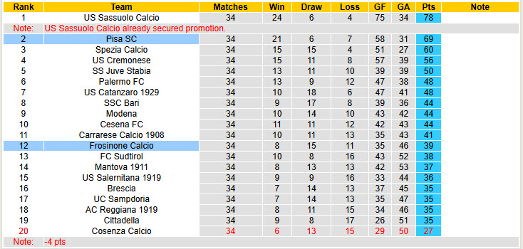 Nhận định, soi kèo Pisa vs Frosinone, 20h00 ngày 1/5: Không được phép chủ quan - Ảnh 4