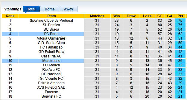 Nhận định, soi kèo Porto vs Moreirense, 2h15 ngày 3/5: Chiến thắng khó nhọc - Ảnh 4