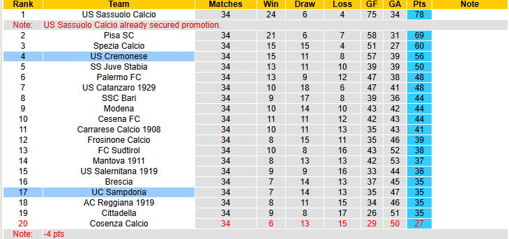 Nhận định, soi kèo Sampdoria vs Cremonese, 20h00 ngày 1/5: Tình hình bất lợi - Ảnh 5