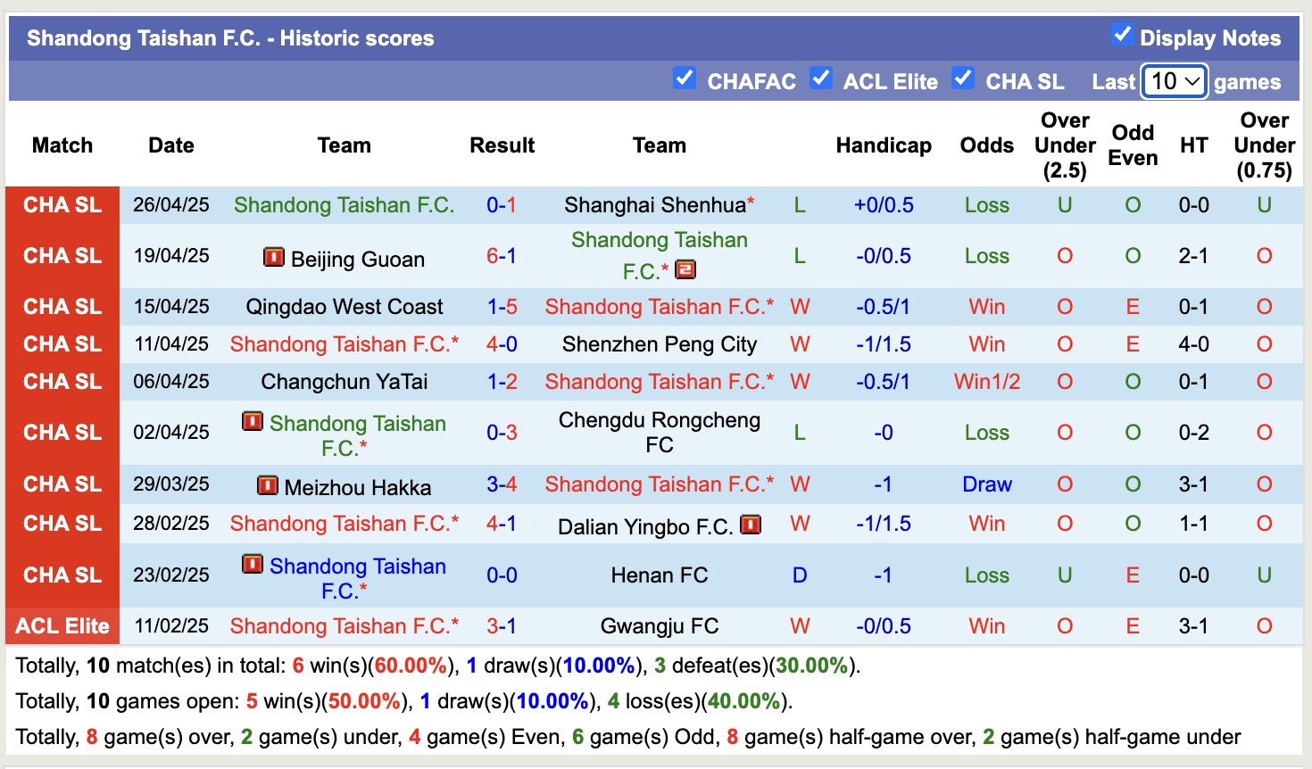 Nhận định, soi kèo Shandong Taishan vs Qingdao Hainiu, 18h35 ngày 1/5: Sáng cửa dưới - Ảnh 3