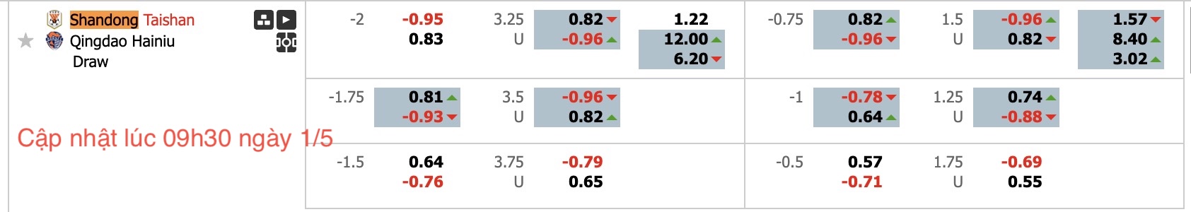 Nhận định, soi kèo Shandong Taishan vs Qingdao Hainiu, 18h35 ngày 1/5: Sáng cửa dưới - Ảnh 7