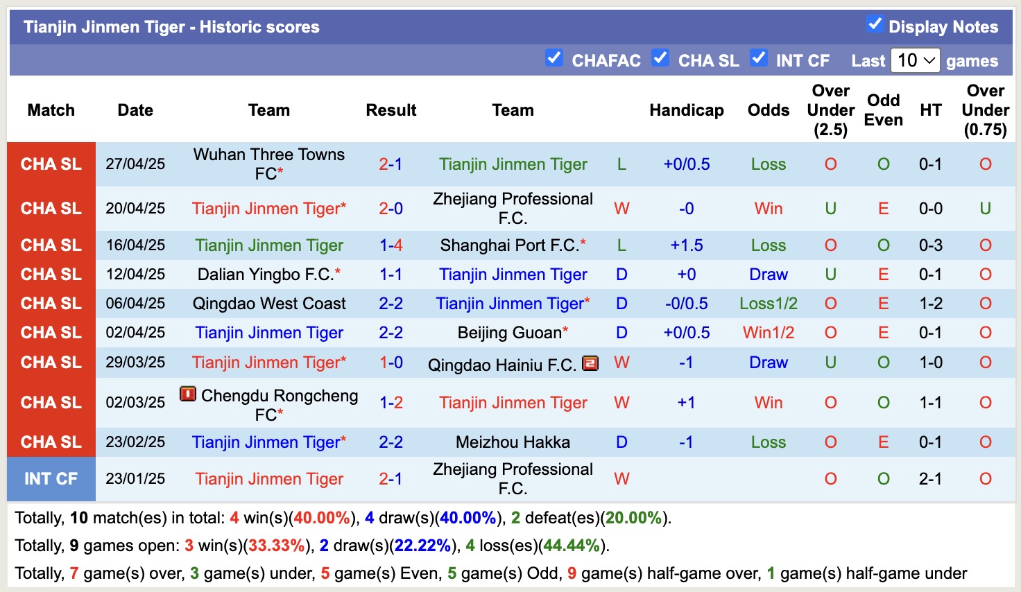 Nhận định, soi kèo Shenzhen Peng City vs Tianjin Jinmen Tiger, 17h00 ngày 1/5: Tiếp tục gieo sầu - Ảnh 3