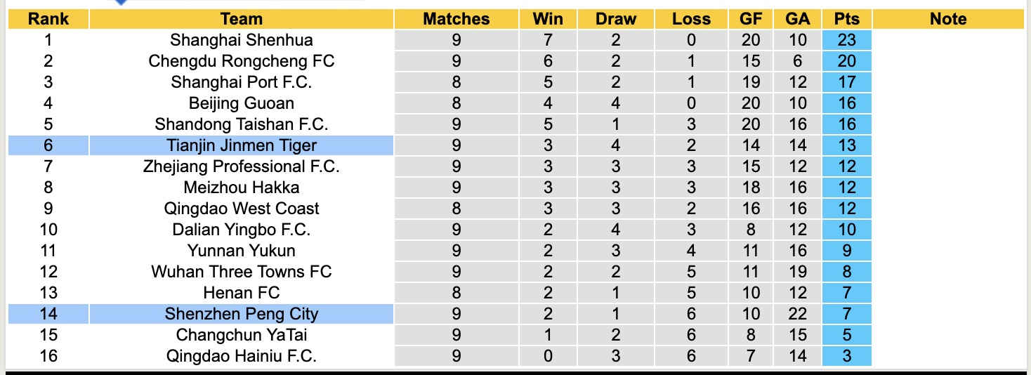 Nhận định, soi kèo Shenzhen Peng City vs Tianjin Jinmen Tiger, 17h00 ngày 1/5: Tiếp tục gieo sầu - Ảnh 5