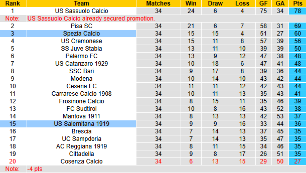 Nhận định, soi kèo Spezia vs Salernitana, 20h00 ngày 1/5: Cửa dưới sáng - Ảnh 5