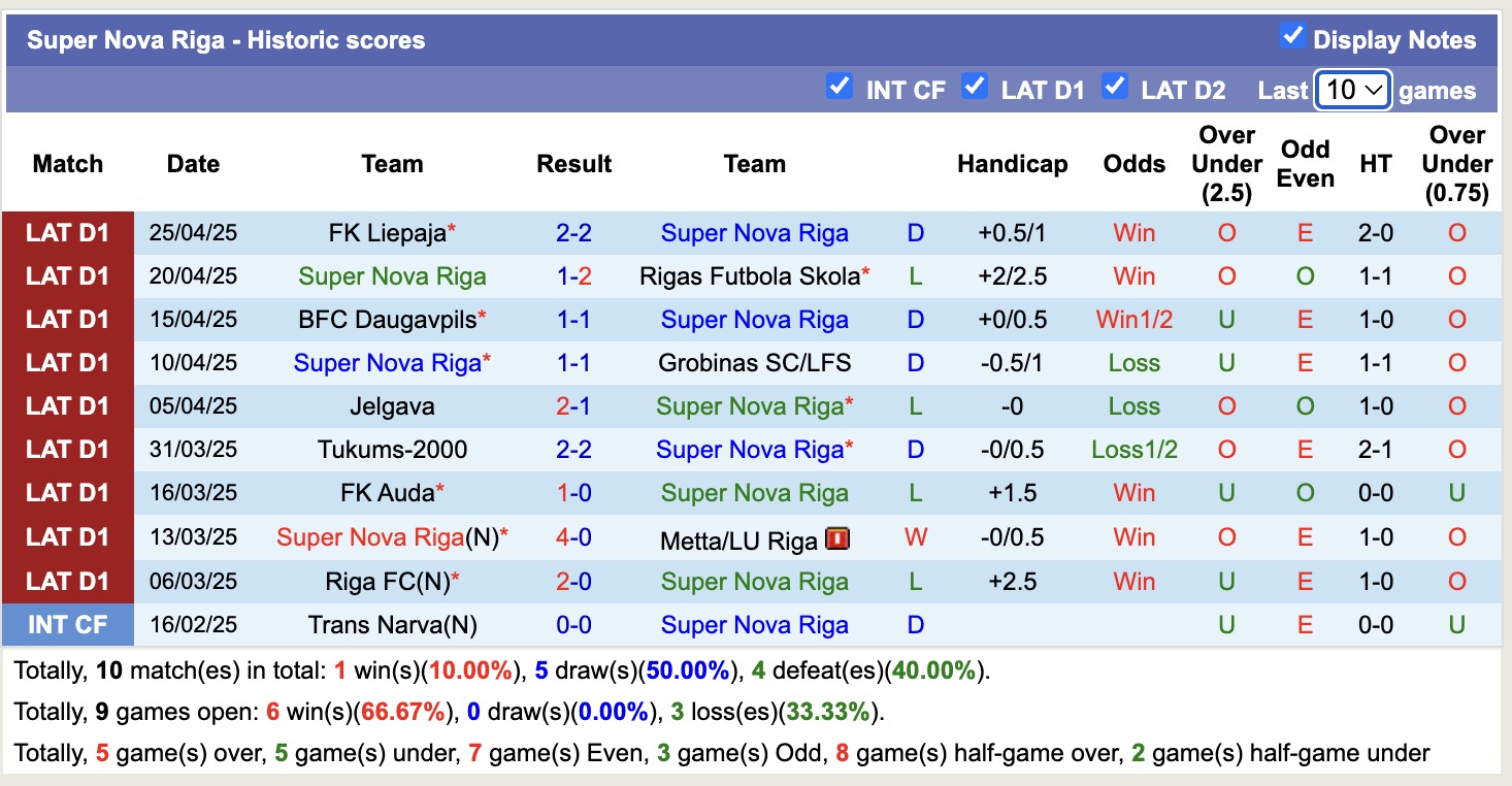 Nhận định, soi kèo Super Nova Riga vs Riga FC, 17h00 ngày 1/5: Tưng bừng bắn phá - Ảnh 2