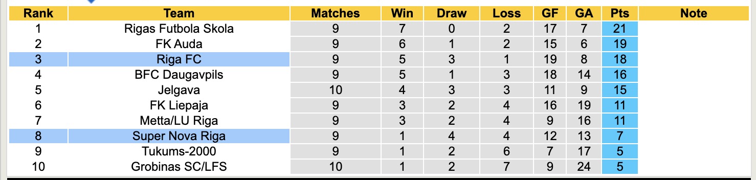 Nhận định, soi kèo Super Nova Riga vs Riga FC, 17h00 ngày 1/5: Tưng bừng bắn phá - Ảnh 5