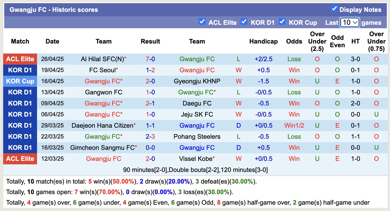Nhận định, soi kèo Ulsan HD vs Gwangju, 17h30 ngày 2/5: Tìm lại niềm tin - Ảnh 3