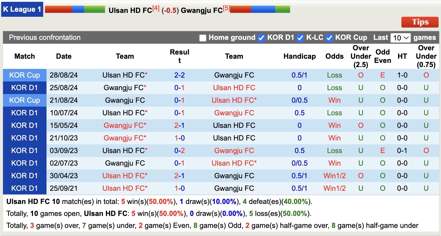 Nhận định, soi kèo Ulsan HD vs Gwangju, 17h30 ngày 2/5: Tìm lại niềm tin - Ảnh 4