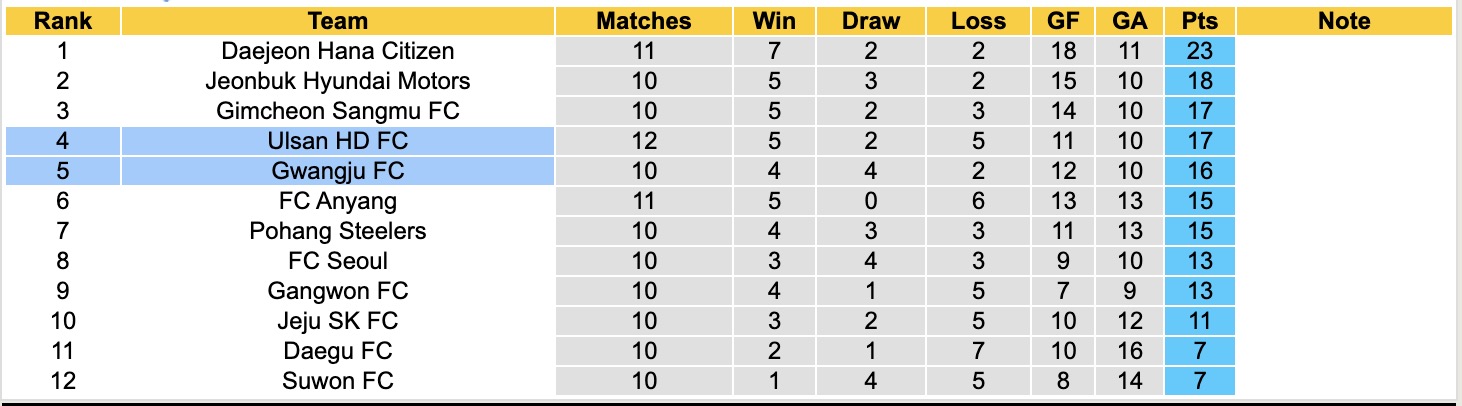 Nhận định, soi kèo Ulsan HD vs Gwangju, 17h30 ngày 2/5: Tìm lại niềm tin - Ảnh 5