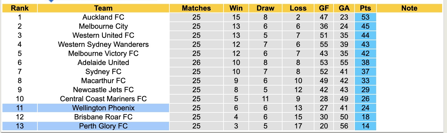 Nhận định, soi kèo Wellington Phoenix vs Perth Glory, 14h30 ngày 2/5: Lịch sử gọi tên - Ảnh 5