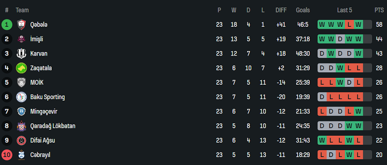 Nhận định, soi kèo Zaqatala vs MOIK Baku, 20h00 ngày 2/5: Kịch bản quen thuộc - Ảnh 4