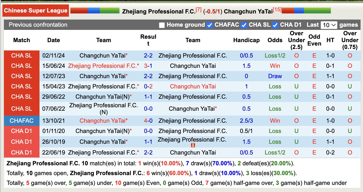 Nhận định, soi kèo Zhejiang Professional. vs Changchun YaTai, 18h00 ngày 1/5: Bão tố cho Changchun YaTai - Ảnh 4