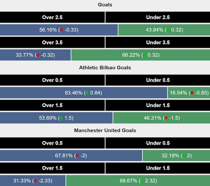 Siêu máy tính dự đoán Athletic Bilbao vs MU, 2h00 ngày 2/5 - Ảnh 2