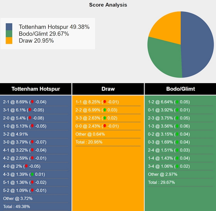 Siêu máy tính dự đoán Tottenham vs Bodo/Glimt, 2h00 ngày 2/5 - Ảnh 1
