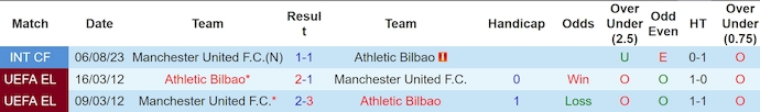 Soi kèo phạt góc Athletic Bilbao vs MU, 2h00 ngày 2/5 - Ảnh 3