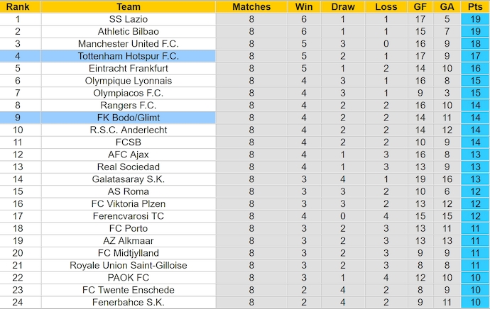 Soi kèo phạt góc Tottenham vs Bodo/Glimt, 2h00 ngày 2/5 - Ảnh 3