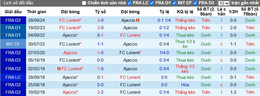 Nhận định, soi kèo Ajaccio vs Lorient, 01h00 ngày 3/5: Thắng để lên ngôi! - Ảnh 2