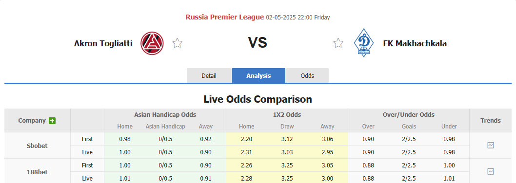 Nhận định, soi kèo Akron Tolyatti vs Dinamo Makhachkala, 22h00 ngày 2/5: Khó cho chủ nhà - Ảnh 1